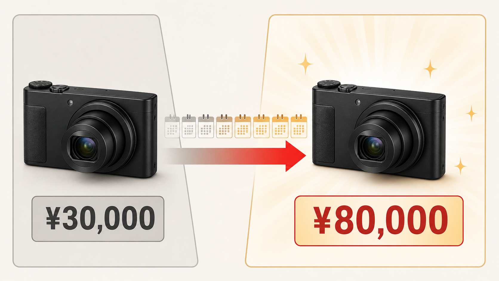 PowerShot S95の中古相場が3万円から8万円へ急騰したイメージ