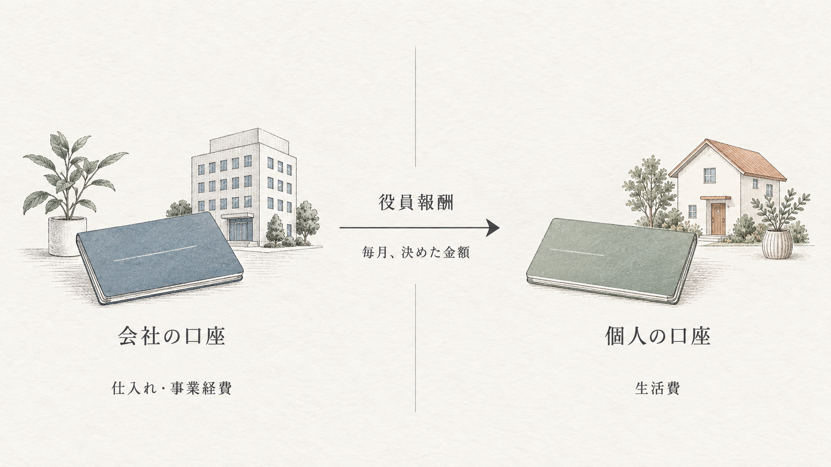会社の口座から個人の口座へ毎月決めた役員報酬を移し、事業経費と生活費を分ける流れ